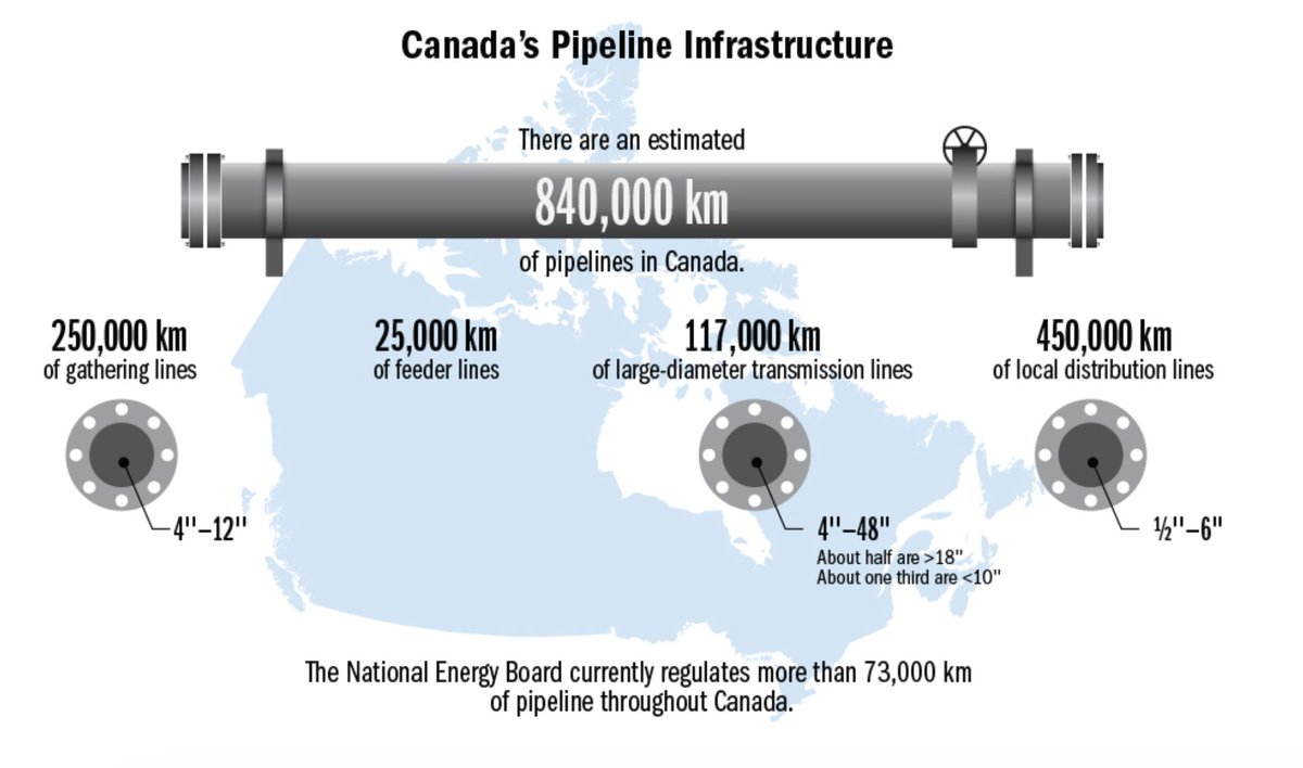 ExnerPirot's tweet image. There are 840,000 km of pipelines in this country. There&apos;s probably one connected to your house. I can&apos;t believe this is what we are fighting a culture war over. 
natural-resources.canada.ca/energy-sources…