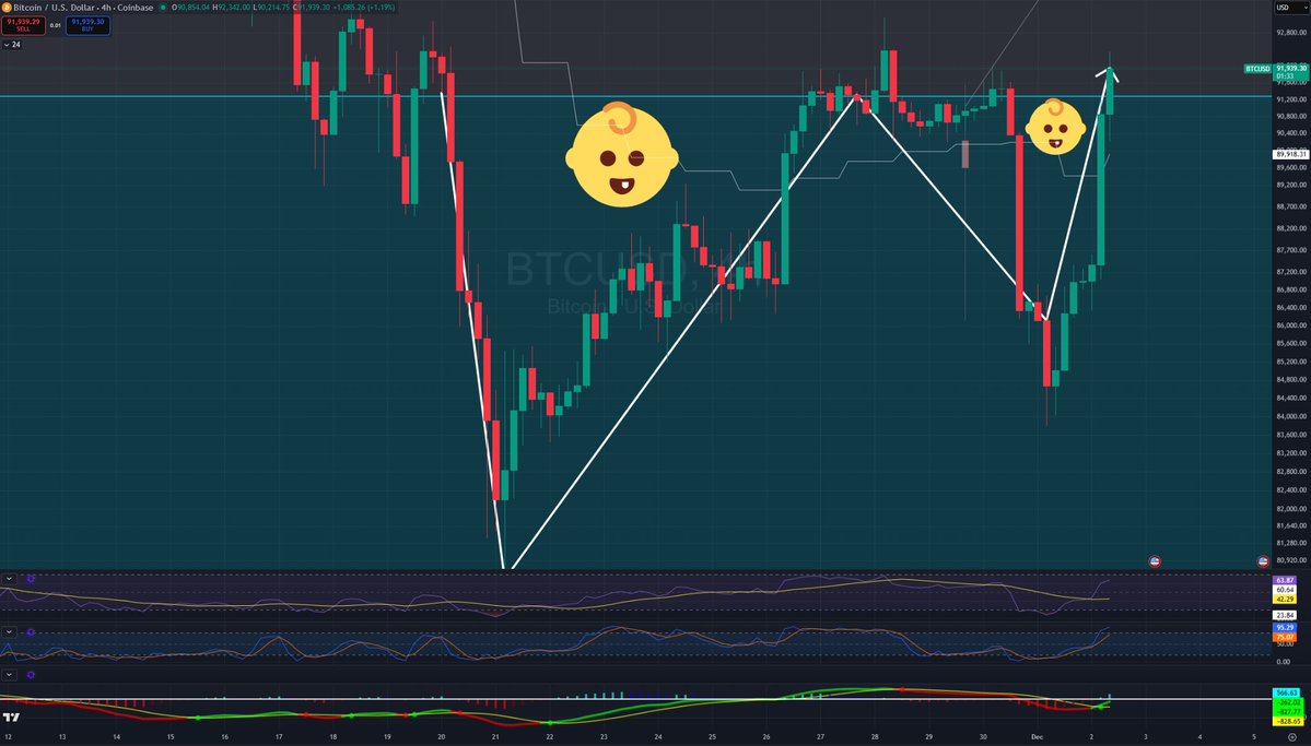xChartProphet's tweet image. $BTC &quot;Twin Abandoned Babies&quot; right on and now above #Fibonacci Level... Check &apos;em out! 👀
