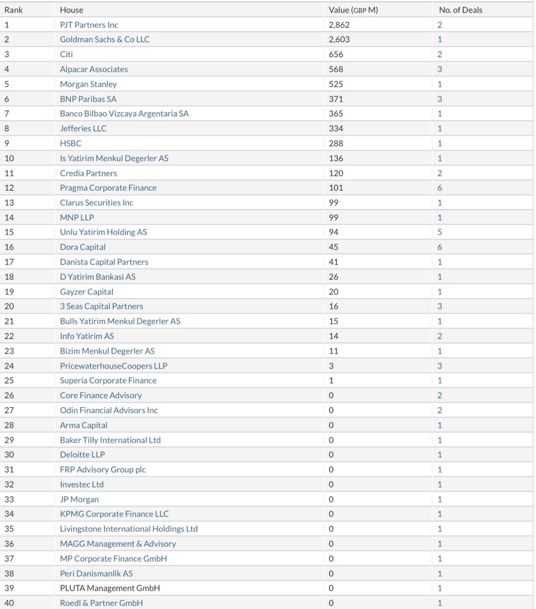 turanicstorm's tweet image. 2025 yil sonu itibariyle Tr M&amp;amp;A league table. Alpacar icin cok basarili bir yil. Kurucusu Ali Alpacar eski JPM, UniCredit ve Merrill Turkiye IB head’i. Adam 30 yildir Tr’yi cover ediyor. Macfit deal’ini da eski is arkadasi Antika’dan almis. Ama icerisi ne kadar toksiktir vs…