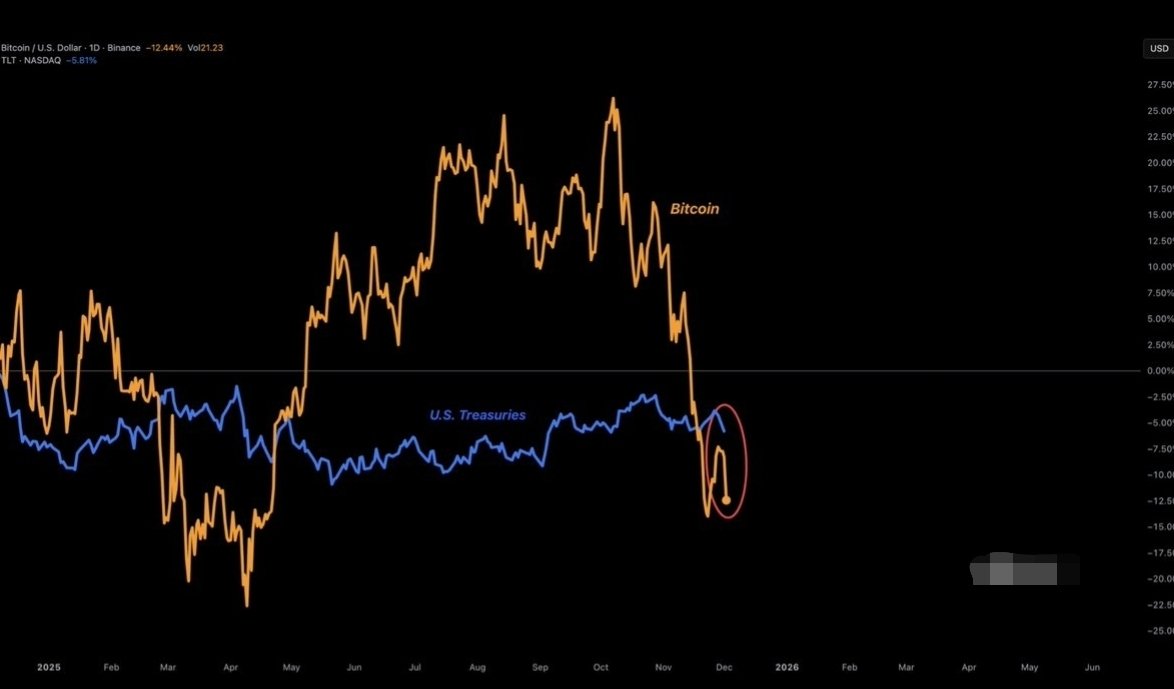 JustProfit1's tweet photo. 🇺🇸 US Treasuries are outperforming Bitcoin by 12 percentage points YTD.

Is this the weakest bull market ever? https://t.co/NohZhv8ezF