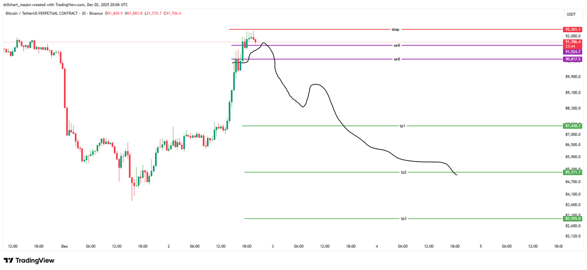 #btc $btc 

تفعل الدخولين بالنسبة للبيتكوين 

الرجاء الالتزام بالوقف  في حال عاد وحققه