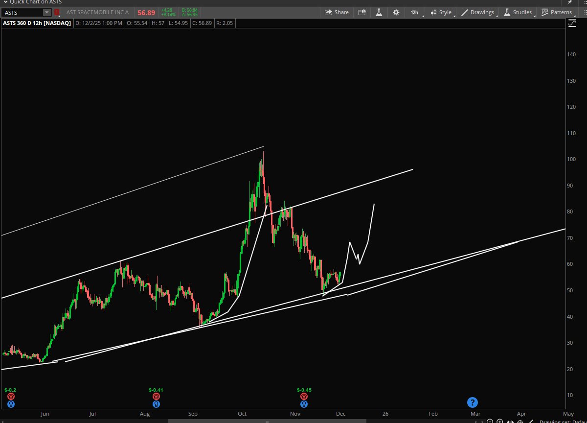 StockPatternPro's tweet image. $ASTS Looking for a big move here.