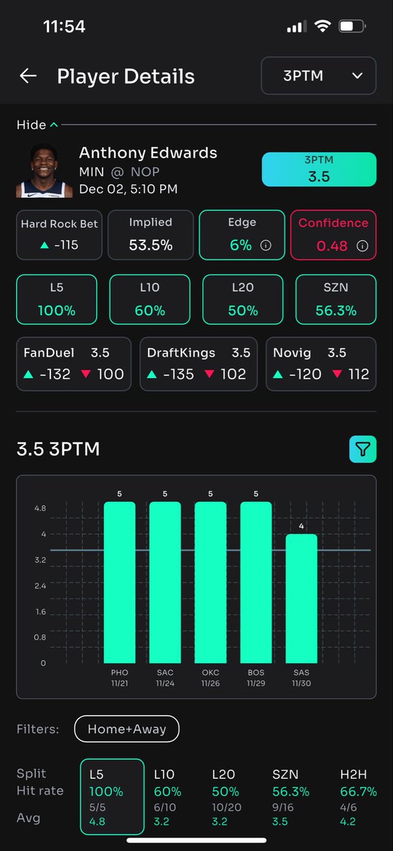 PROPARACHI's tweet image. 💰#NBA 3PT Prop Over 🔥

🏀 A.Edwards 3.5 3s O -124
#Timberwolves 🐺

🎯New Orleans Pelicans allow 2nd most 3PT attempts per game at 41.9 

📊 Ant Man 5/5 Last 5 Games 100% 
📊 Ant Man 6/8 Road Splits 75% 
📊Ant Man 2/2 Career vs NOP 100% 

👀 Hopefully we get a competitive game…