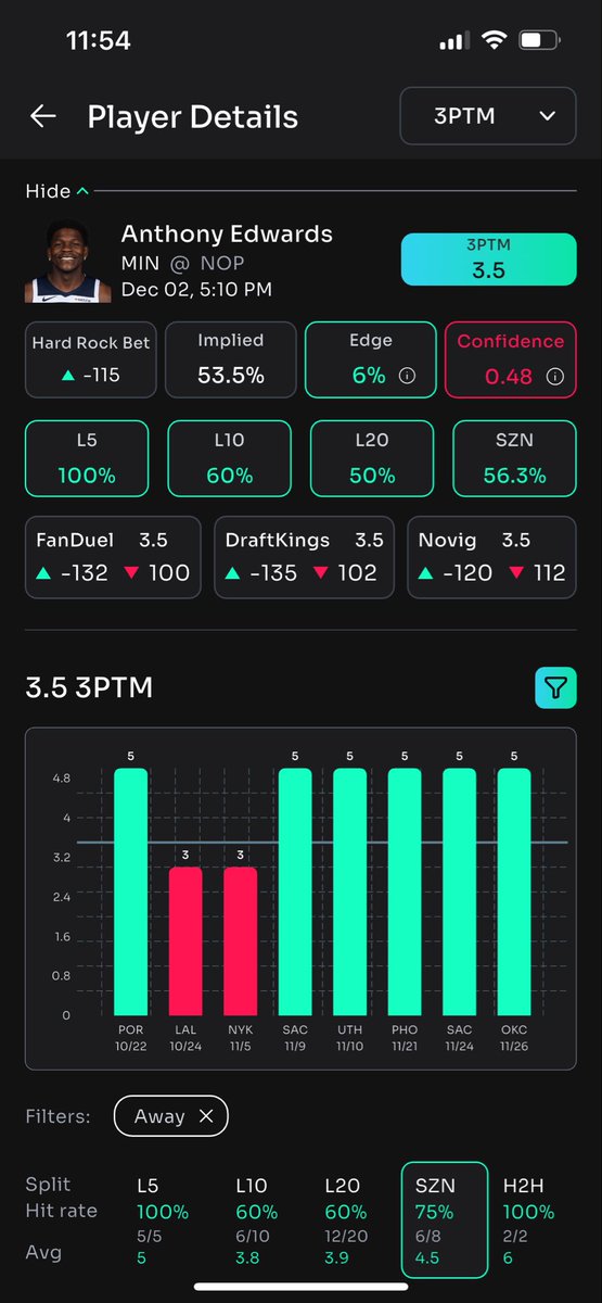 PROPARACHI's tweet image. 💰#NBA 3PT Prop Over 🔥

🏀 A.Edwards 3.5 3s O -124
#Timberwolves 🐺

🎯New Orleans Pelicans allow 2nd most 3PT attempts per game at 41.9 

📊 Ant Man 5/5 Last 5 Games 100% 
📊 Ant Man 6/8 Road Splits 75% 
📊Ant Man 2/2 Career vs NOP 100% 

👀 Hopefully we get a competitive game…