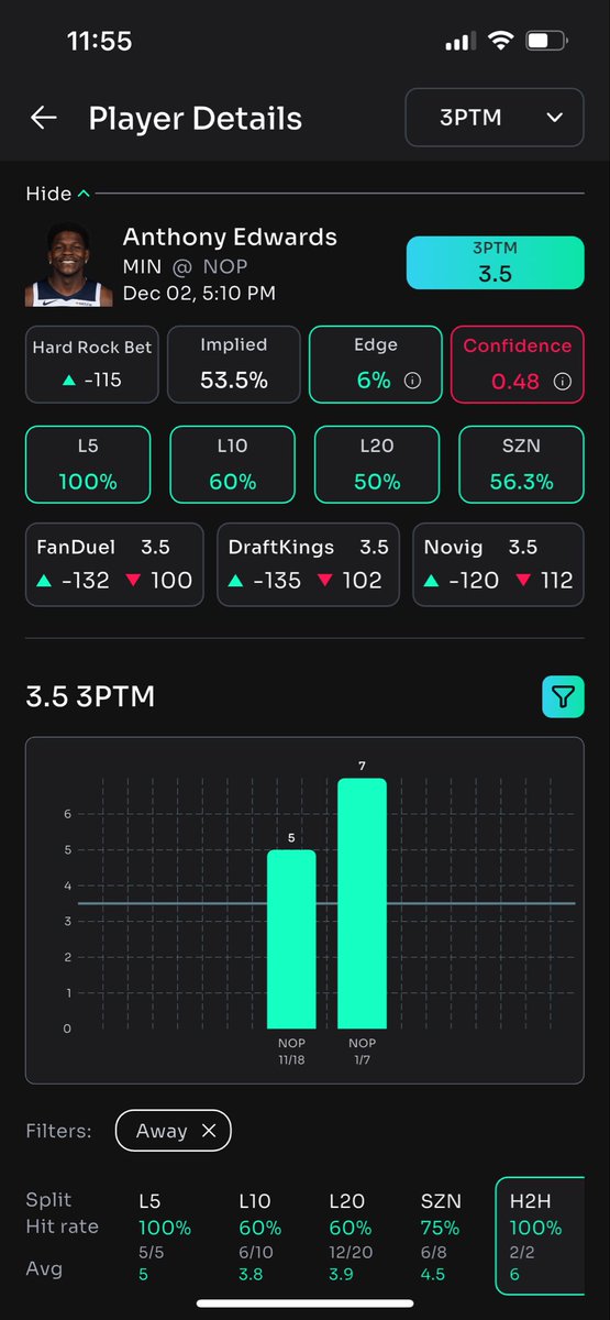 PROPARACHI's tweet image. 💰#NBA 3PT Prop Over 🔥

🏀 A.Edwards 3.5 3s O -124
#Timberwolves 🐺

🎯New Orleans Pelicans allow 2nd most 3PT attempts per game at 41.9 

📊 Ant Man 5/5 Last 5 Games 100% 
📊 Ant Man 6/8 Road Splits 75% 
📊Ant Man 2/2 Career vs NOP 100% 

👀 Hopefully we get a competitive game…