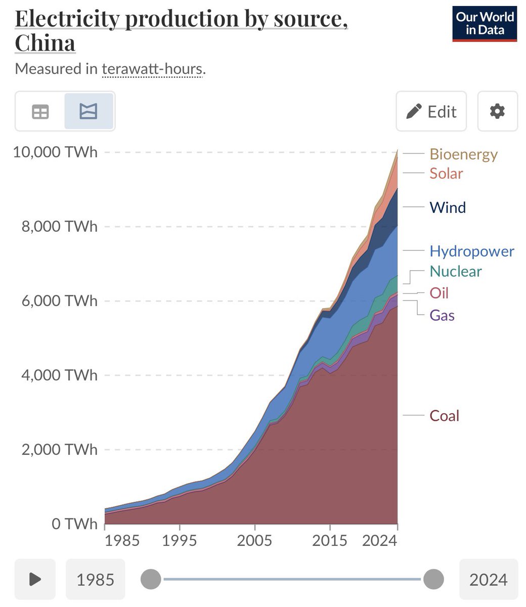 Eccola l'energia elettrica della Cina. 
Costa poco? Sì, ma costa poco anche in Francia. E a farla costar poco quando il 58% è a carbone senza ETS siam capaci tutti.
In compenso nel 2024 le emissioni in Cina sono state di 513 gCO2/kWh, 15 (quindici) volte quelle francesi. 
Perchè