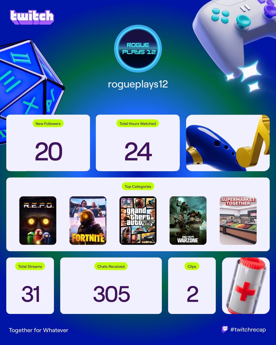 Rogueplays12's tweet photo. Honestly so grateful for all of you guys that have support and I would like to say I will be trying to one up these stats next year I will try and be live at least once this year but if I am not merry Christmas everyone and happy new year :) https://t.co/VfKN4ys1bc