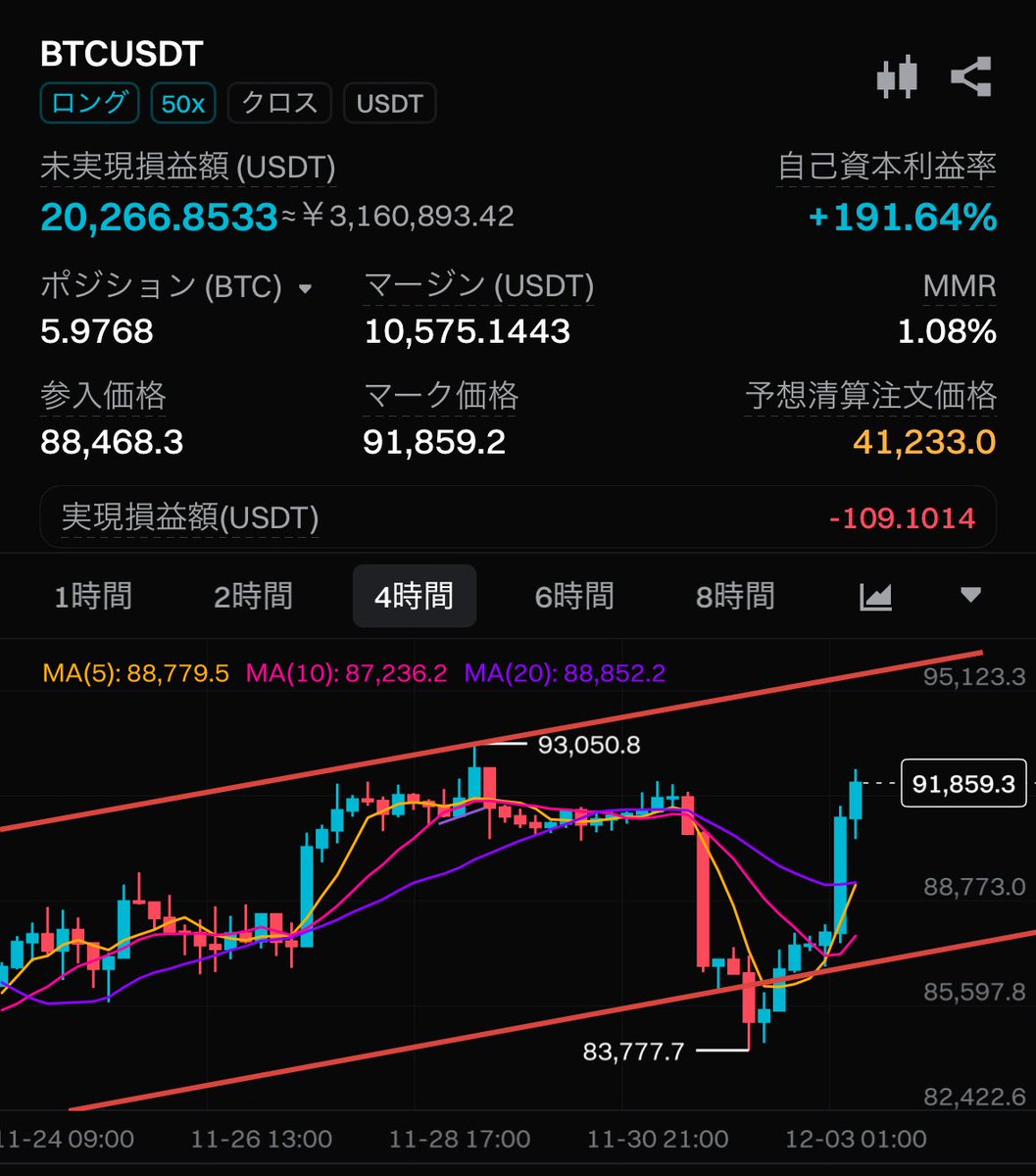 ビットコインまずは95000狙ってるけど苦しそうになってきたな。今月は出だし悪かったしありがたく300万もらって仕切り直す。  今月は難しい相場になると思うからちびちびやっていきたい、おやすみなさい。 CRビットコイン https://t.co/2tJI5CzUht