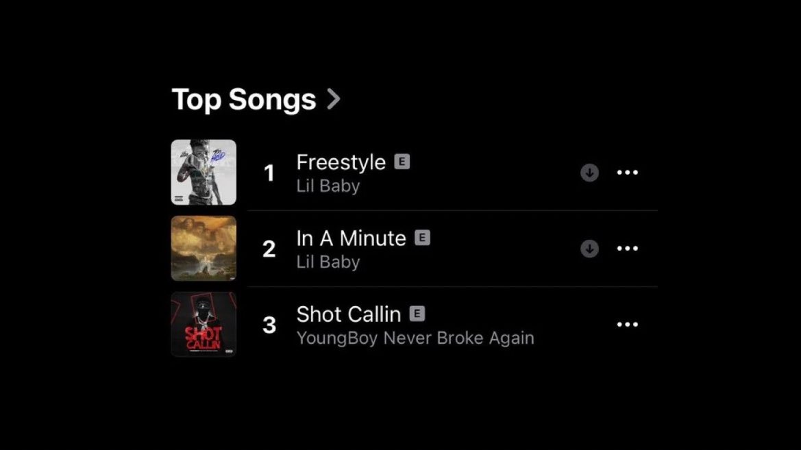 HipHopAllDay's tweet photo. Lil Baby currently holds the #1 rap song, the #2 rap song, AND the #1 rap album on US Apple Music 🔥🤯

▫️Freestyle
▫️In A Minute
▫️Middle Of The Summer EP https://t.co/f4iE2Fh33O
