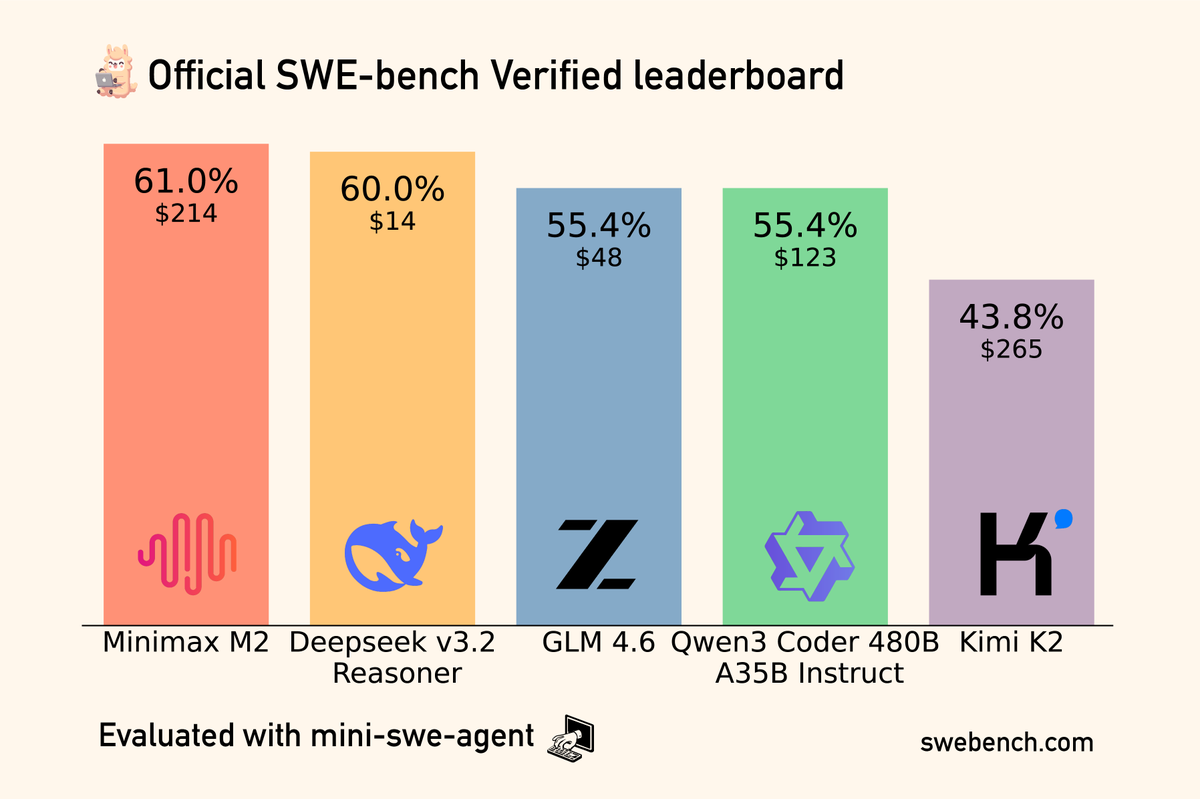 KLieret's tweet image. Updates to the official SWE-bench leaderboard: Minimax M2 is best open source model (but expensive!). Deepseek v3.2 reasoning close behind, very cheap, but very slow. GLM 4.6 reaches good performance fast and cheap. All independently evaluated with mini-swe-agent. Details in 🧵
