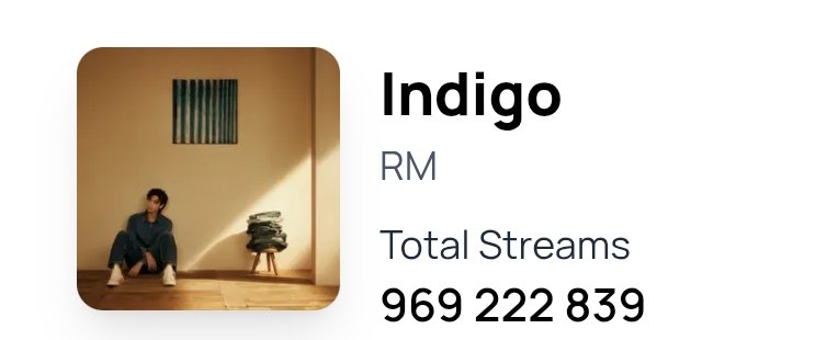 Faltam menos de 31M de streams para 'INDIGO' do #RM ultrapassar 1B de streams no Spotify.