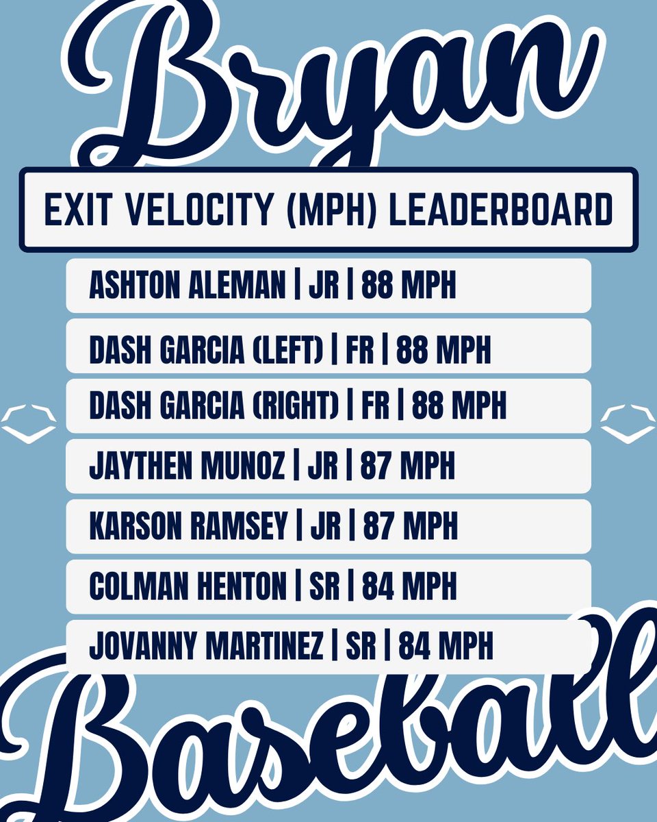 BHighBaseball's tweet image. 🧃End of Fall Exit Velocity testing results. #FearTheHorns #BHighBaseball