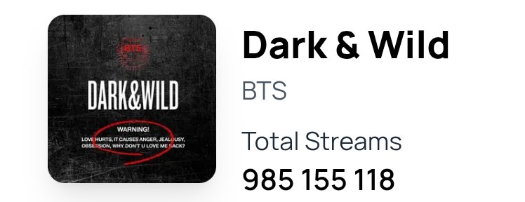 Faltam menos de 15M para 'Dark &amp; Wild' do #BTS ultrapassar 1B de streams no Spotify 💪