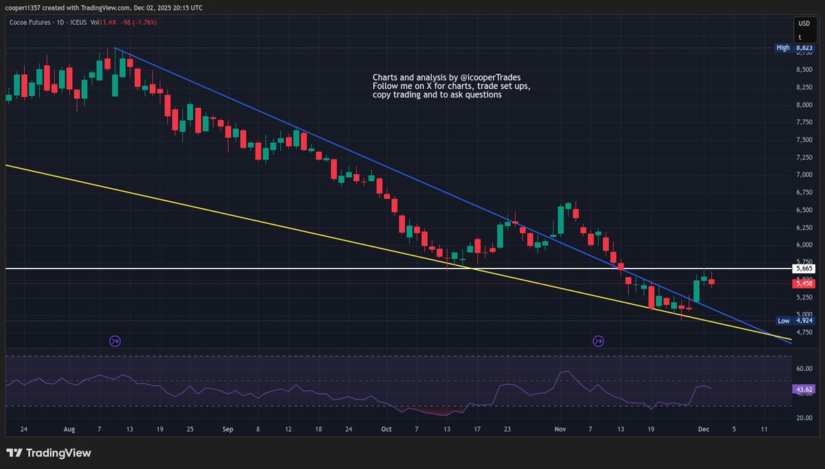 icooperTrades's tweet image. #Cocoa down 1.8% and has stalled at the white resistance line. After breaking out of the wedge, I would now like to see some bull flag consolidation below this level and then that would signal a buy for me before a break out.
To the downside, the wedge pattern is support.