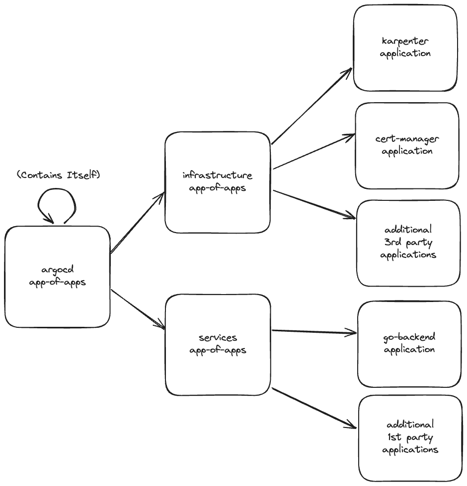 sidpalas's tweet image. Is ArgoCD actually a pyramid scheme? 🤔