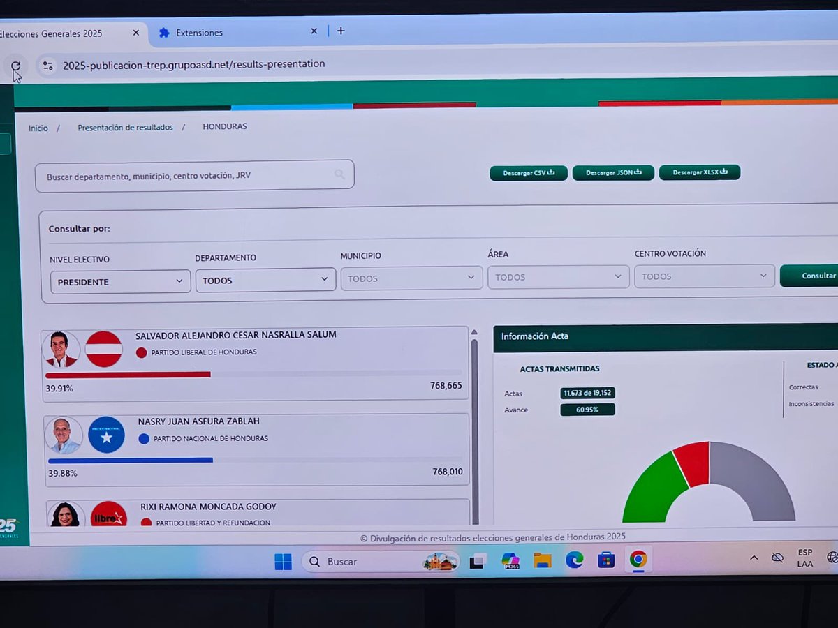 ¡Ya estamos en primer lugar! 🔝

Seguimos trabajando, les reiteramos que estamos 100% listos. 

Pueblo, tengamos prudencia y estemos alerta, vamos a contabilizar hasta la última acta donde la victoria será nuestra. 

Gracias, pueblo hondureño, por su respaldo. 🫶🏻🇭🇳