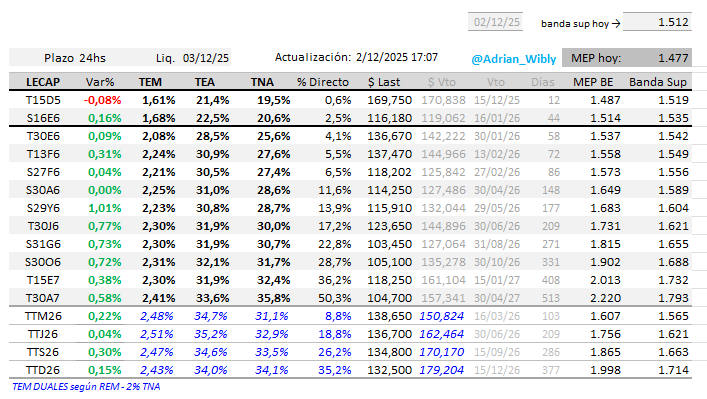 Adrian_Wibly's tweet photo. 🚀Siguen arriba #LECAPs #BONCAPs #DUALES
El tramo corto de la curva abajo del 1,7% TEM.
Para vencimientos a partir de 90 días casi toda la curva quedó entre 2,2% y 2,4% TEM.
Abajo tasas de #cauciones también → la de un día operó con un promedio de 1,7% TEM, 20% TNA. https://t.co/Aza17yKELb