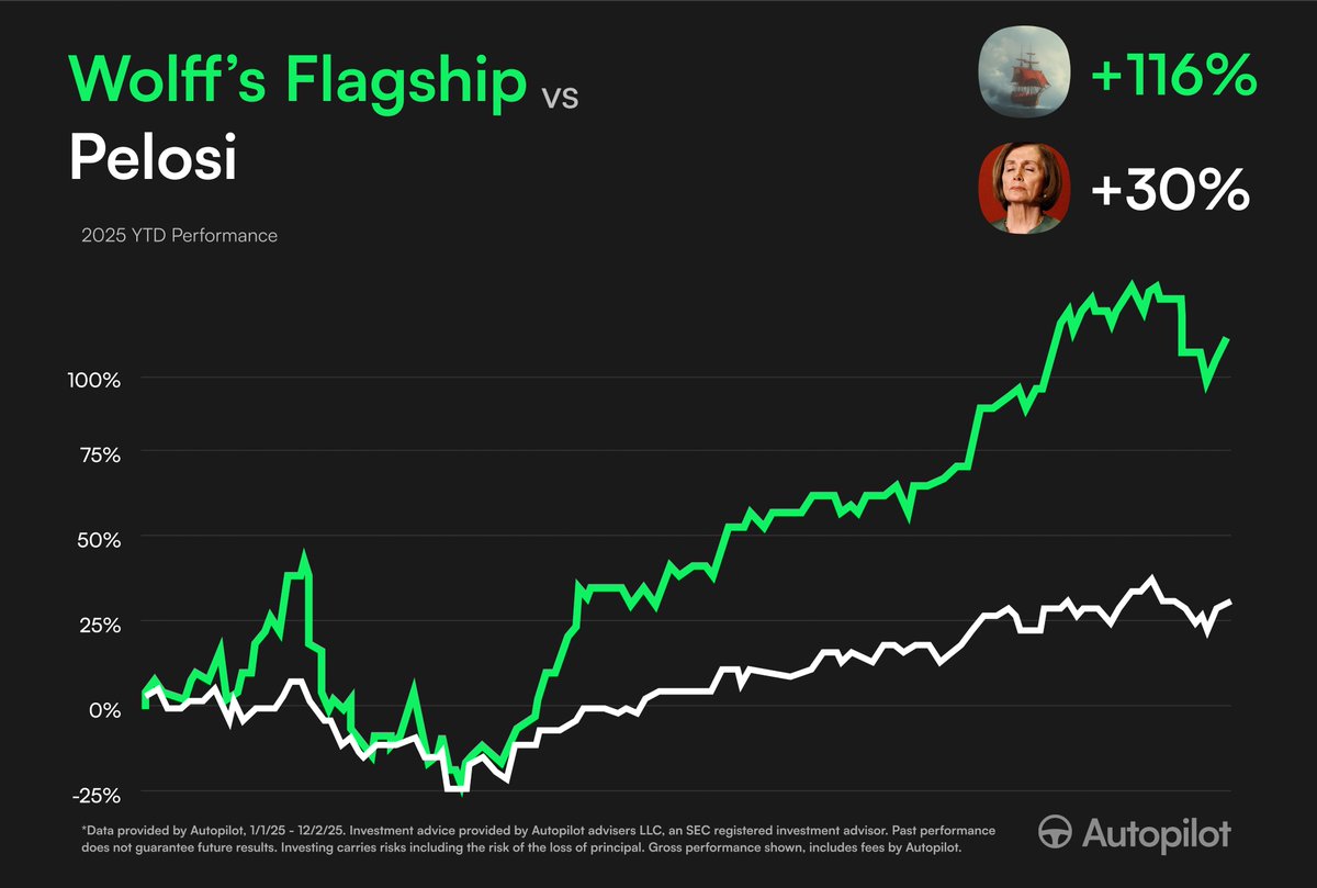 Believe it or not, but this guy has outperformed Pelosi this year on <a href="/joinautopilot/">Autopilot</a>

- Wolff's Flagship fund: +116% YTD
- Pelosi Tracker: +30% YTD

The traditional hedge fund model is changing

Politicians, finance creators, &amp; aspiring fund managers are entering the mix