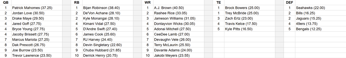 TennenSports's tweet photo. NFL Week 13 Leaders (featuring Patrick Mahomes, Bijan Robinson, A.J. Brown, Brock Bowers/Trey McBride and Seahawks D/ST): https://t.co/VOgv6epbJr