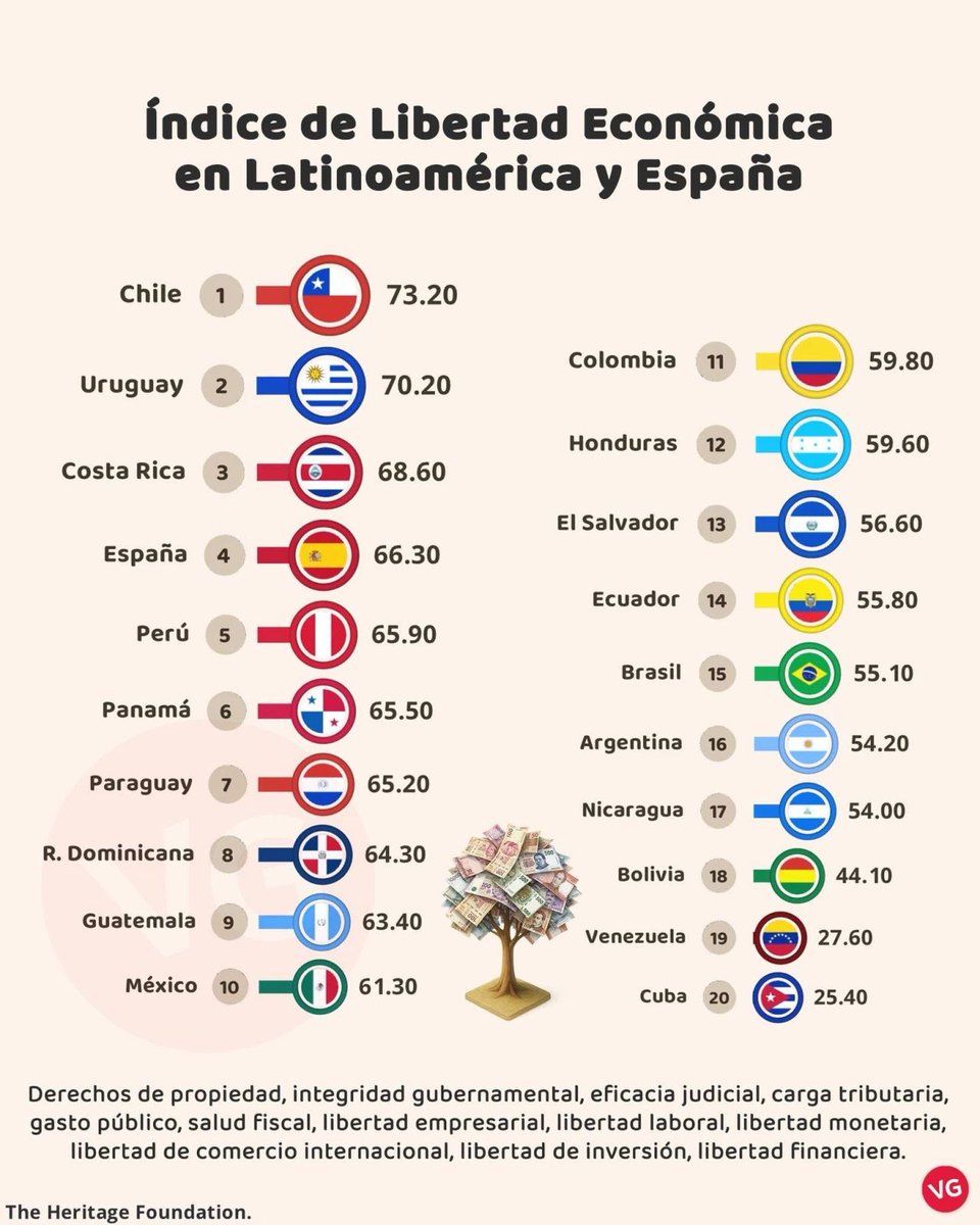 Los datos q entrega cada año "The Heritage Foundation" sitúan a Chile 2025 en el índice de 
Libertad económica así:

- Décimo octavo lugar global. 
- Segundo lugar en América. 
- Primer lugar en hispanoamérica.
- Primer lugar en Latinoamérica.

Nada mal para un "país en