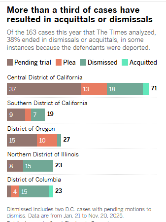 David_J_Bier's tweet image. If DHS catches you posting true facts in response to its outlandish lies, you can be sure DHS will be &quot;disturbed.&quot;