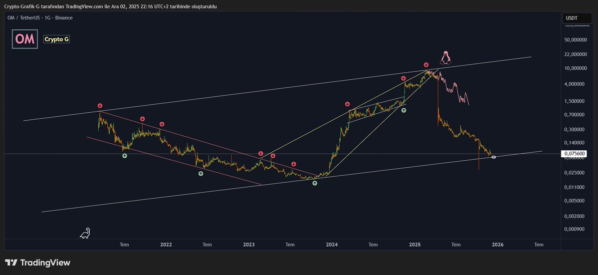 #OM Before/After  

Efsaneyi hatırlayalım tekrar. Bunların hepsi birer başarı onlarcası var profilde. Az önce size Saros ile ilgili paylaştığım grafiği görmüşsünüzdür kısa sürede dediğim yere geldi. İlk söylediğimde uzak durulması  gereken coin diye not alıp bakmayacaktılar
