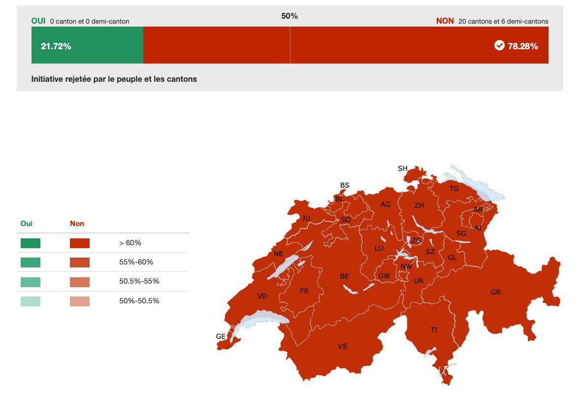 🇨🇭 Votation en Suisse le week-end dernier

❌ Rejet massif à +78% de l’initiative visant à taxer davantage les donations de plus de 50 M CHF afin de financer la lutte contre le changement climatique 🌱

(Une mesure qui aurait concerné ~2'500 contribuables)

💡 Le message des