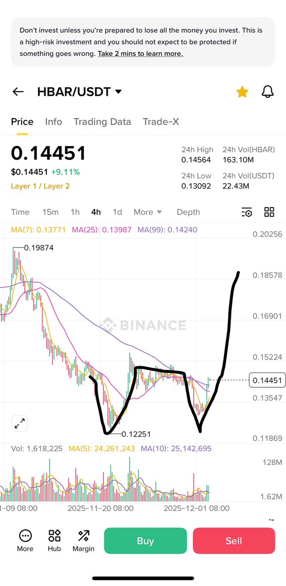 The trajectory is pretty clear for $HBAR

<a href="/hedera/">Hedera</a>