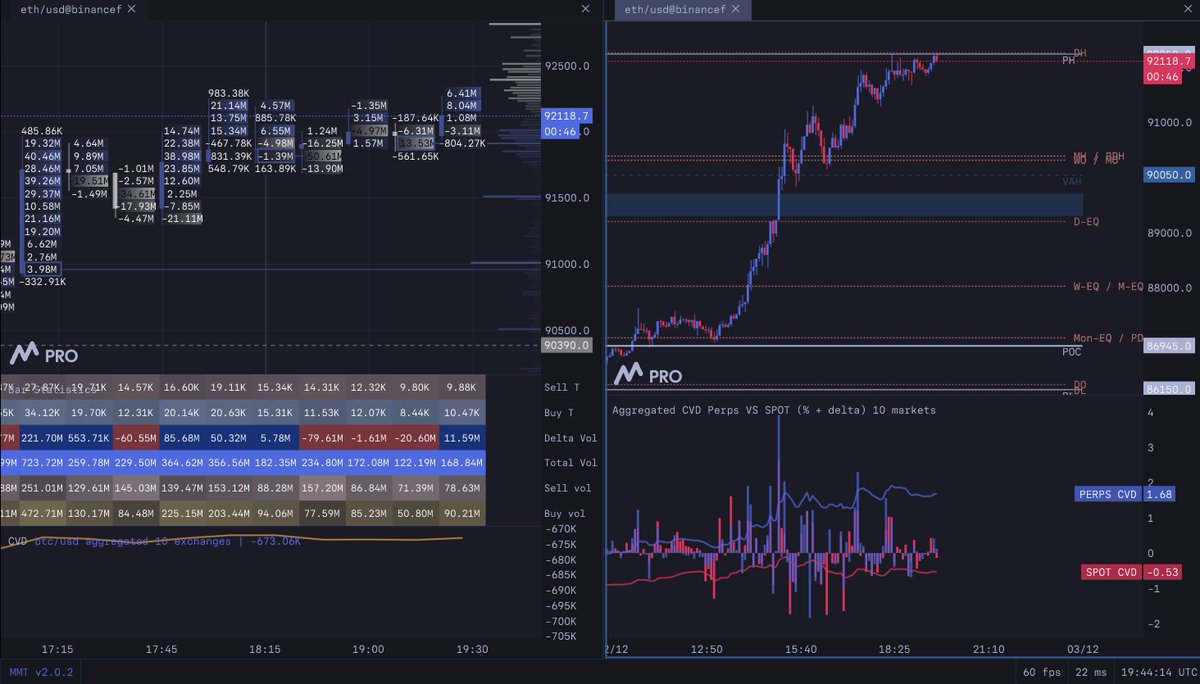 Spot distributing positions here as I explained earlier.

CVD Crashing while delta indicating a clear distribution of profits into the highs.

New longs are on the top of the tape with agressive attempts of fomo
Clear trapped longs

$BTC $ETH
