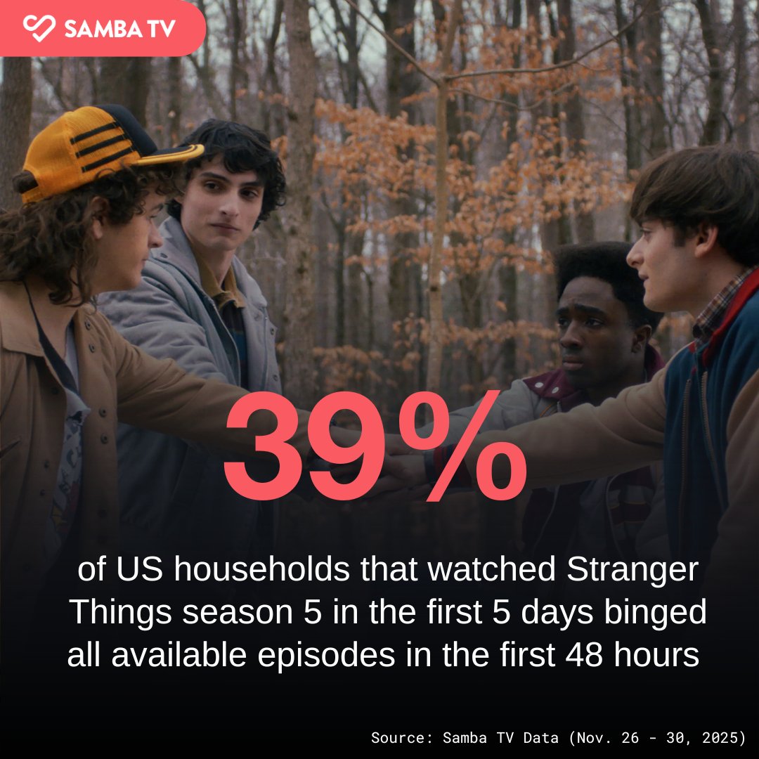 samba_tv's tweet photo. #StrangerThings S5 marks the end of an era! Of all US households that watched the new season within the first five days, 39% binged all available episodes within the first 48 hours. Did you binge it?

#SambaTVInsights #StangerThings5 #StrangerThingsS5 #Netflix #Streaming #TVData #TVRatings #WhatToWatch