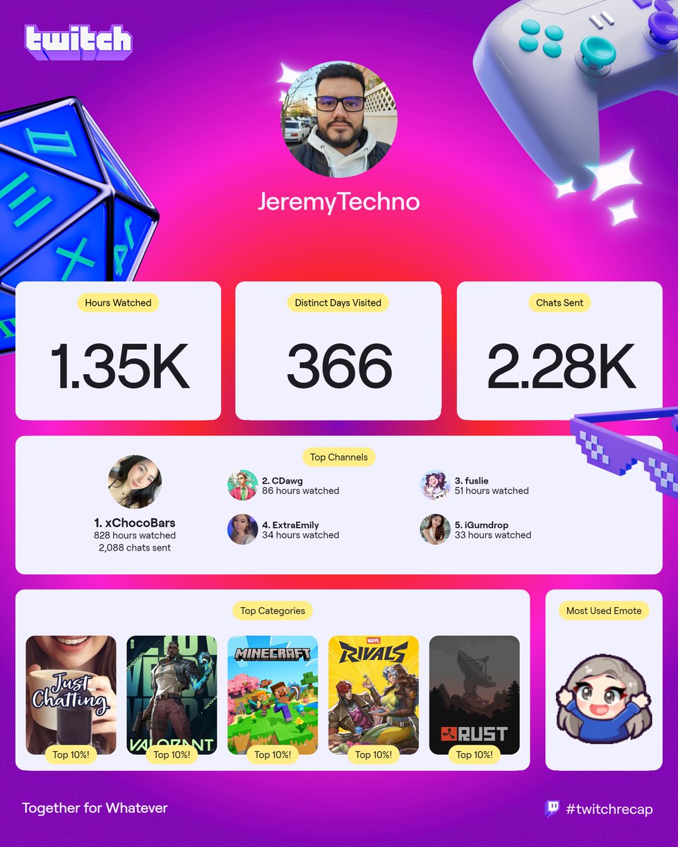 Thank you to all of the streamers that I watched this year! <a href="/xChocoBars/">xChocoBars</a> <a href="/CDawgVA/">Connor</a> <a href="/fuslie/">leslie</a> <a href="/extraemilyy/">emily 😌</a> <a href="/iGumdrop/">jaime💛✨🫶</a> 
#twitchrecap