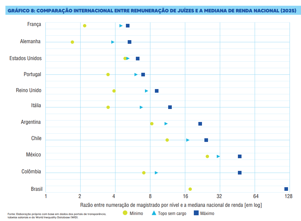 RicardoBerezin's tweet image. O nosso caso é tão particular que tiveram de mudar a escala do gráfico para que o Brasil coubesse

A maioria dos magistrados brasileiros ganha mais do que o presidente da Suprema Corte dos Estados Unidos - o país mais rico do mundo

E eles querem ainda mais?