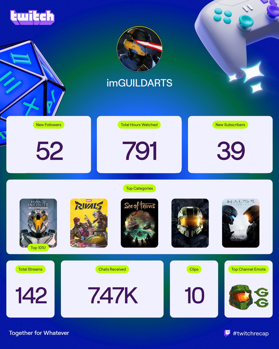 LGuildarts's tweet image. my Stream recap for 2025