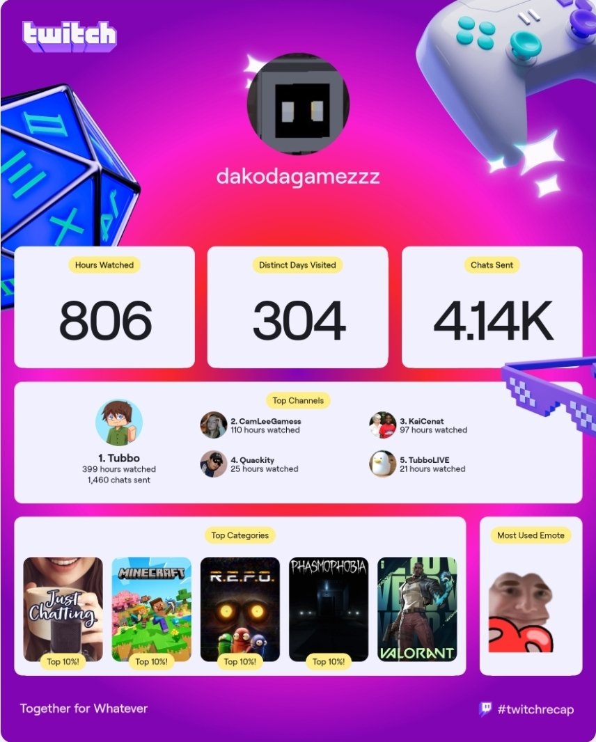 Twitch recap!! Not suprised Tubbo is the top again, i watched him exactly 100 hours less this year tho because i have to work so i cant watch him as often 💔