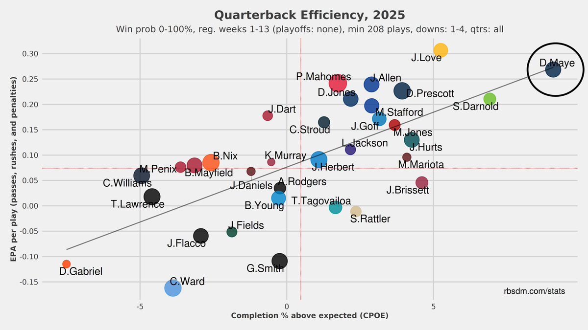 #Patriots QB Drake Maye in the top right corner all by himself after 13 weeks: 

EPA/play - 2nd (+0.272)
Total QBR - 4th (72.8)
Success rate - 4th (52.6%)
CPOE - 1st (+9.6)
Avg. air yards - 4th (8.9)