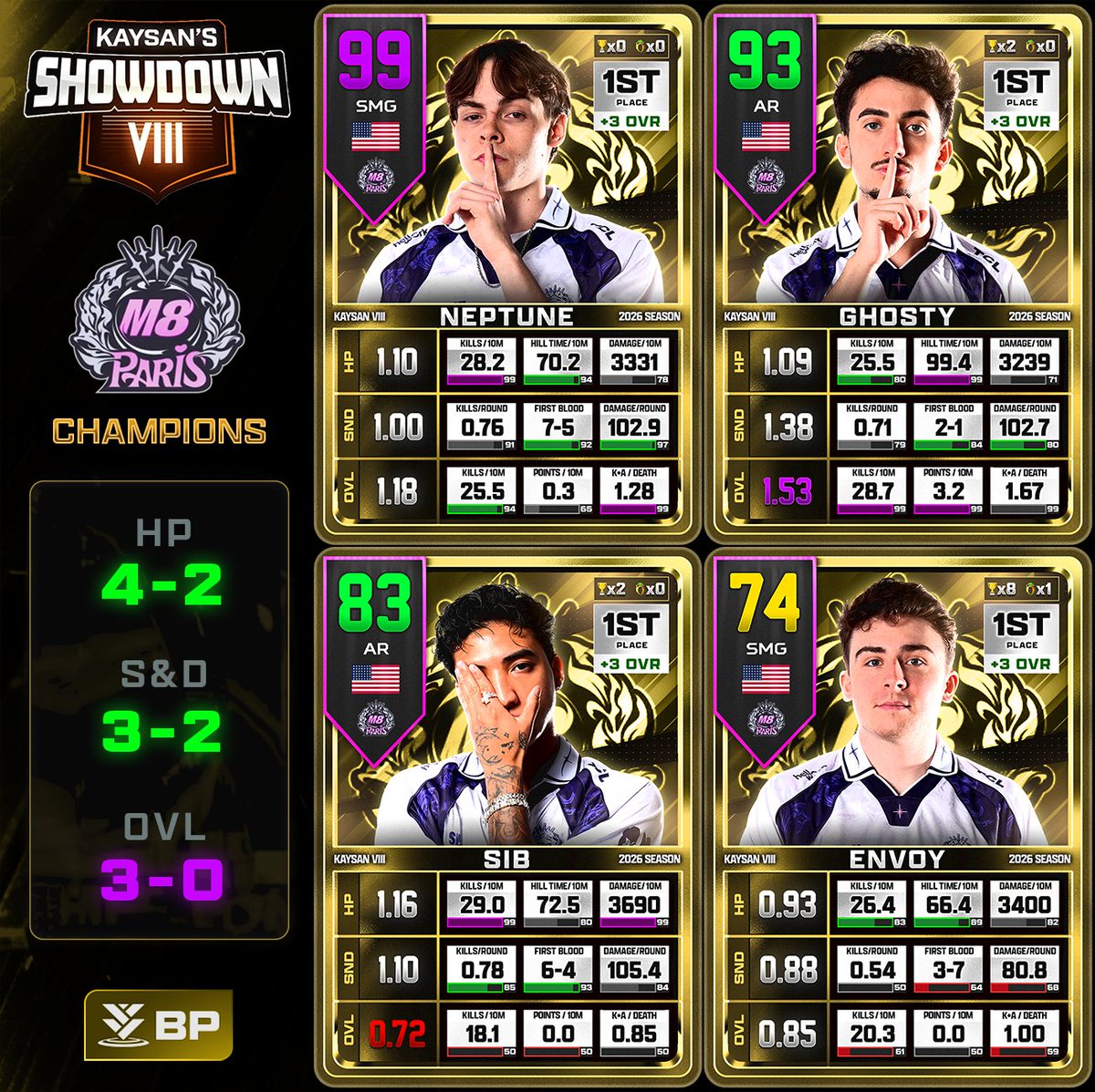 GGBreakingPoint's tweet photo. Kaysan Showdown VIII - @parism8 (1st) https://t.co/0PfdkR7TIq