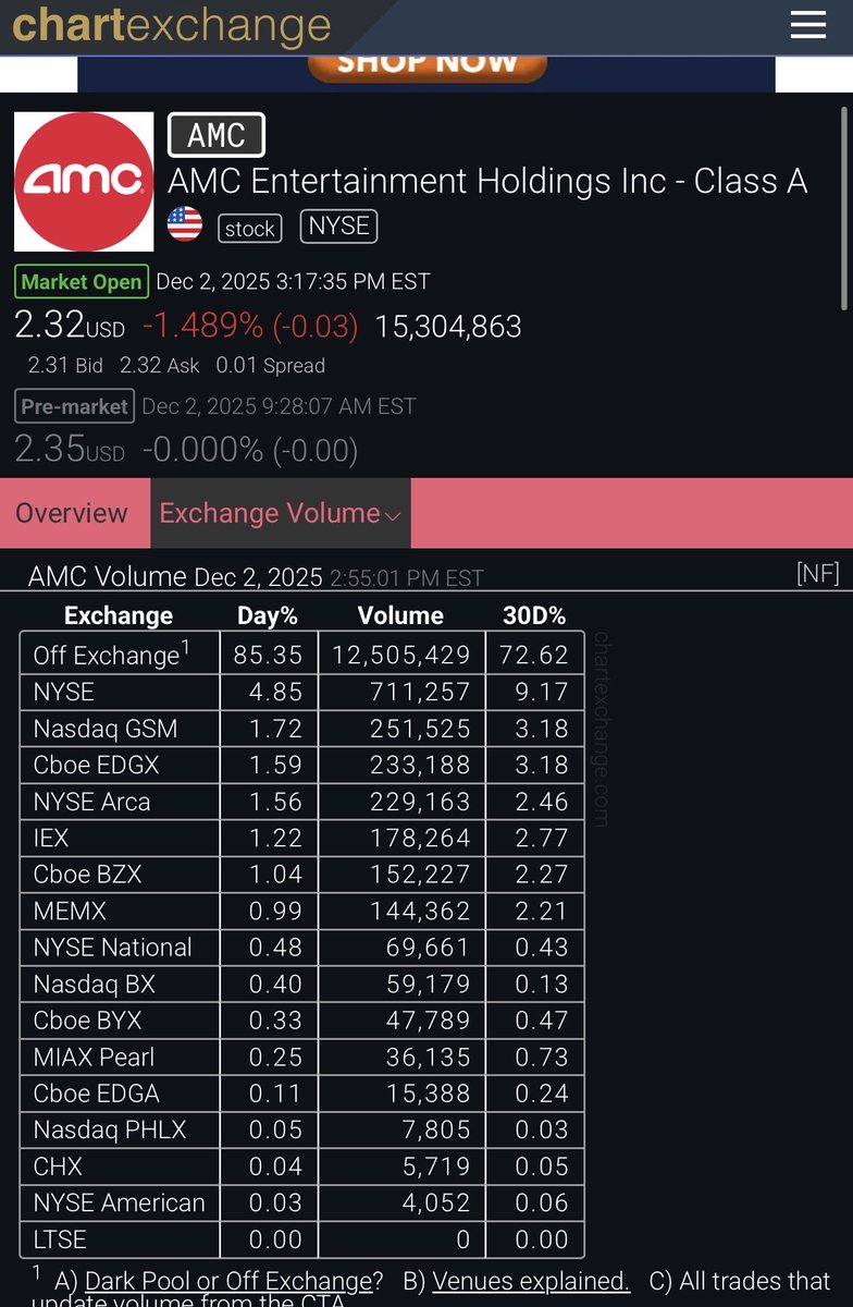 f crazy $amc  it’s the daily norm now <a href="/cvpayne/">Charles V Payne</a>