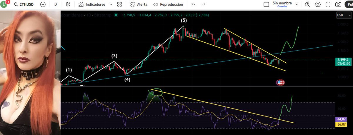 CryptosLey's tweet photo. $ETH #Ethereum is poised to break above the RSI! New highs or a B wave of the bear market? We'll be watching the rebound structure closely

#CryptoMarket #BinanceBlockchainWeek #Altseason https://t.co/iNabSCYZnM