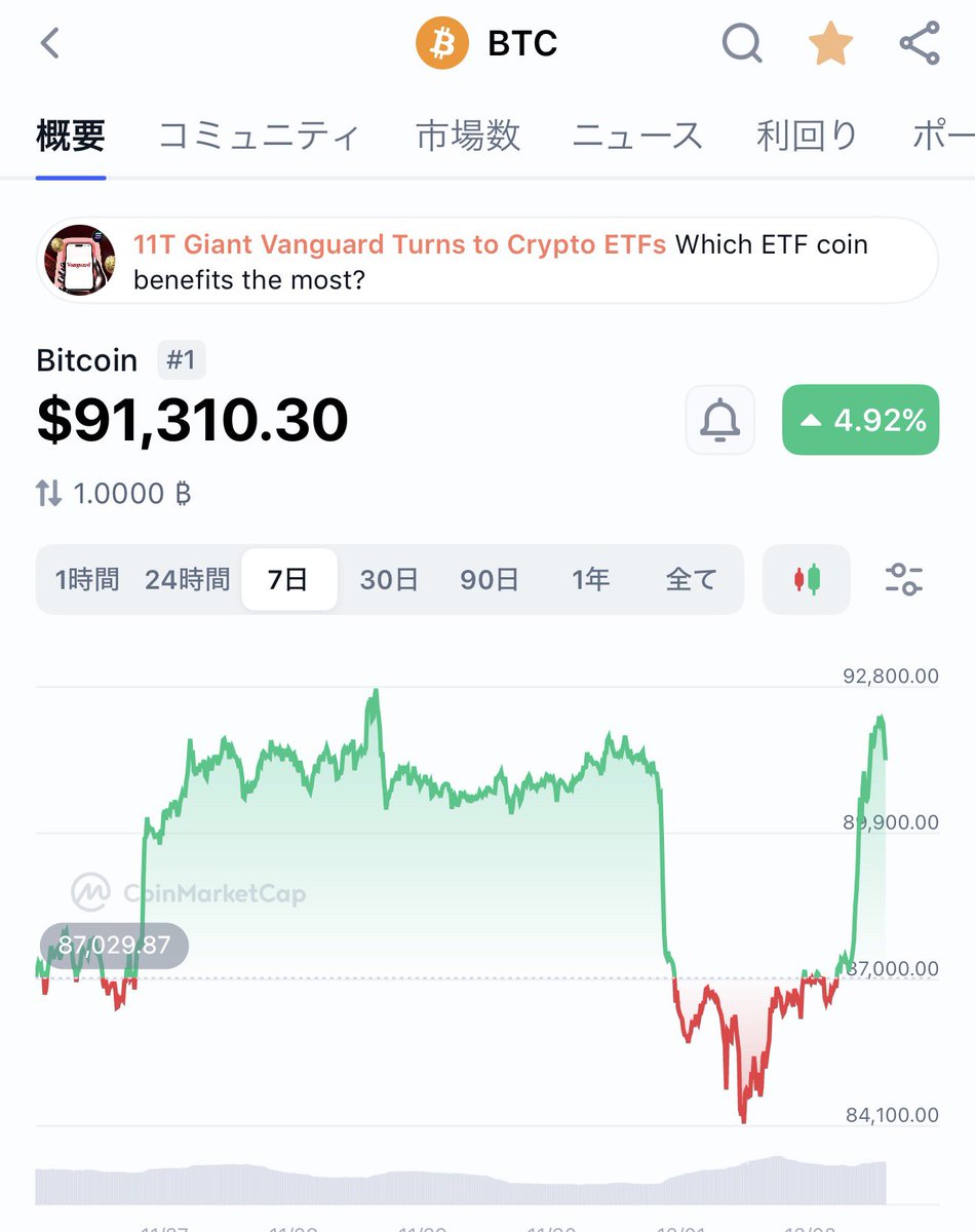 ビットコインがビットコインしてますね！