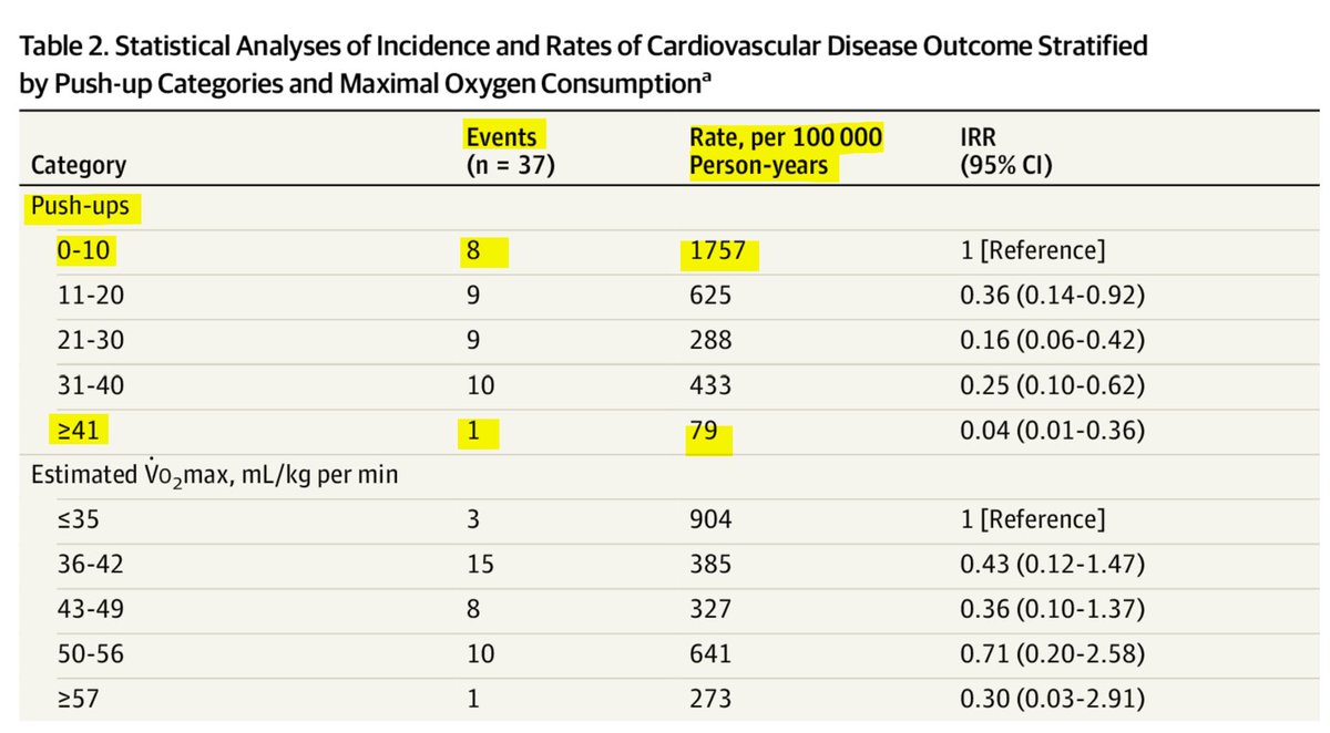 WellBuiltStyle's tweet image. If you're an able bodied man and you can't do more than 40 push-ups in a set I'd consider that an emergency. 

Men who completed more than 40 push-ups at baseline had a 96% lower risk of cardiovascular disease events over 10 years compared with those who did 10 or fewer.