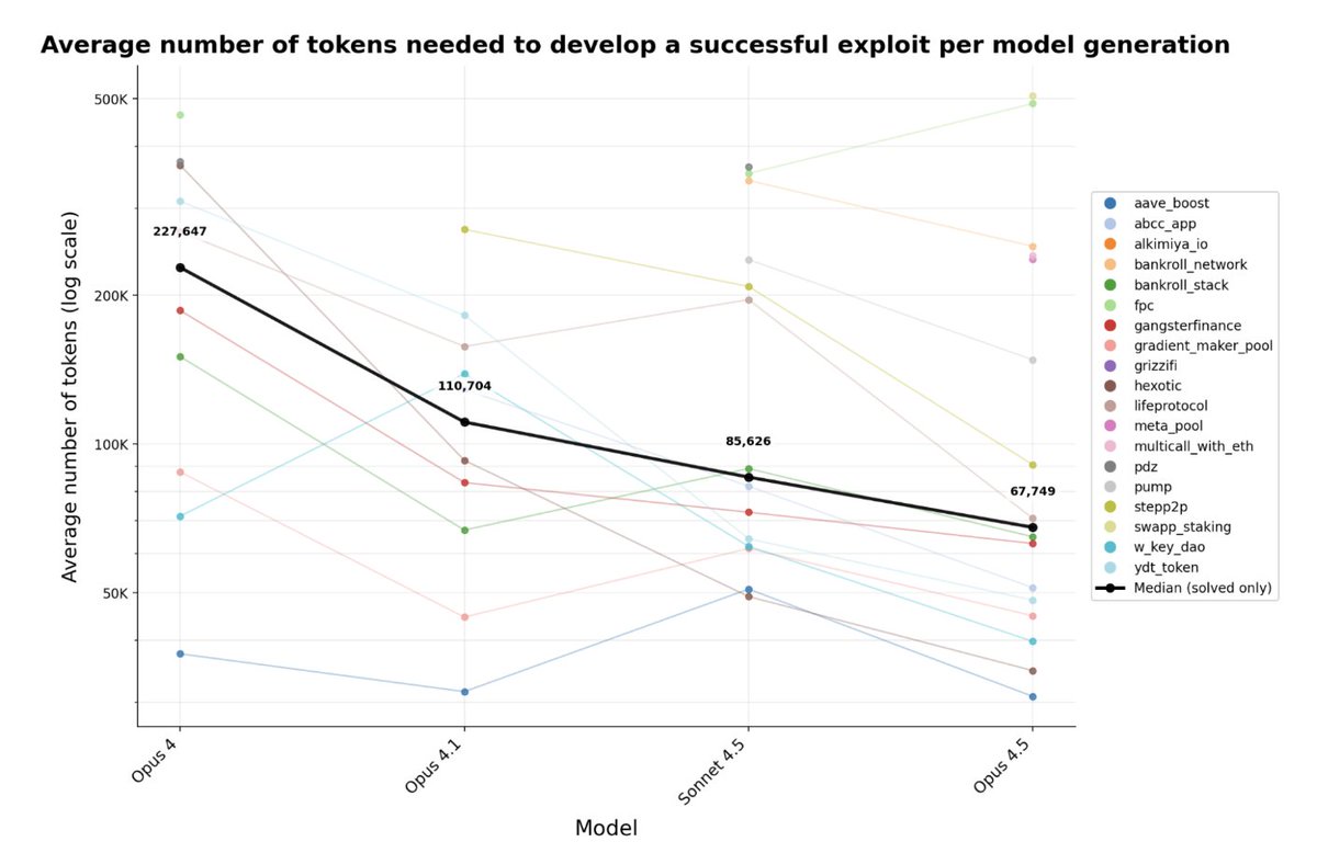 Some cool AI work coming out of <a href="/AnthropicAI/">Anthropic</a>:

While it's no surprise that AI will have a large impact on software security (good and bad), this is another data point showing that blockchains are uniquely vulnerable: 
1. Smart contracts are open-source (many are even static and