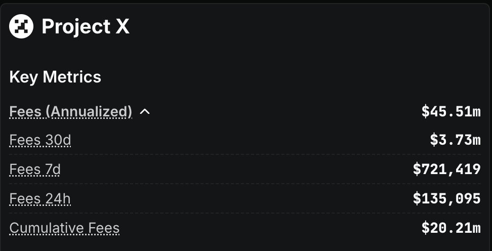 BOBBYBIGYIELD's tweet image. PRJX just crossed $20M in fees