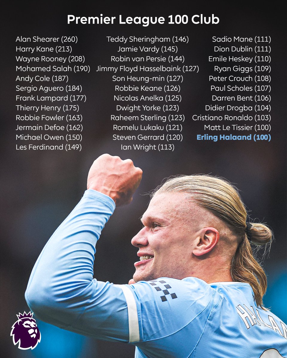 Erling Haaland joins the Premier League 100 Club. ✨

<a href="/ErlingHaaland/">Erling Haaland</a> | <a href="/ManCity/">Manchester City</a>