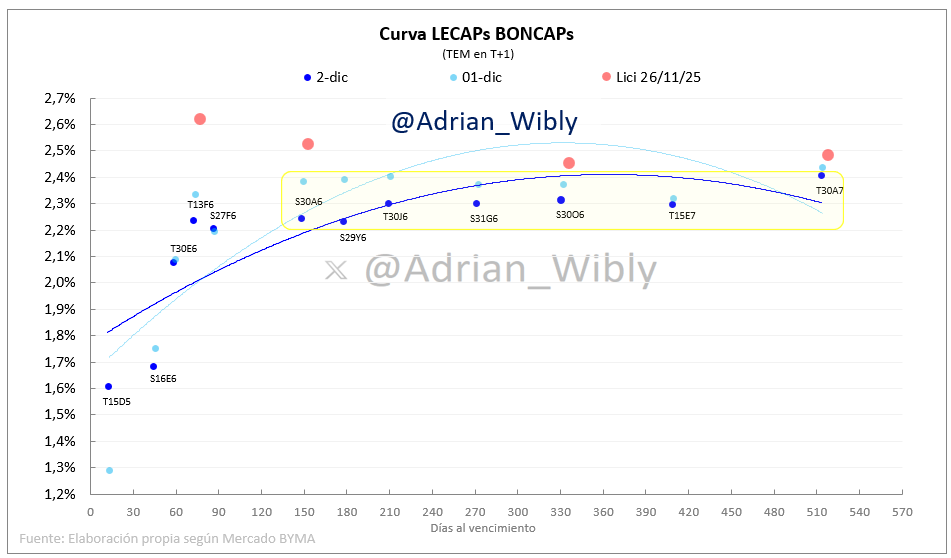 Adrian_Wibly's tweet photo. 🚀Siguen arriba #LECAPs #BONCAPs #DUALES
El tramo corto de la curva abajo del 1,7% TEM.
Para vencimientos a partir de 90 días casi toda la curva quedó entre 2,2% y 2,4% TEM.
Abajo tasas de #cauciones también → la de un día operó con un promedio de 1,7% TEM, 20% TNA. https://t.co/Aza17yKELb