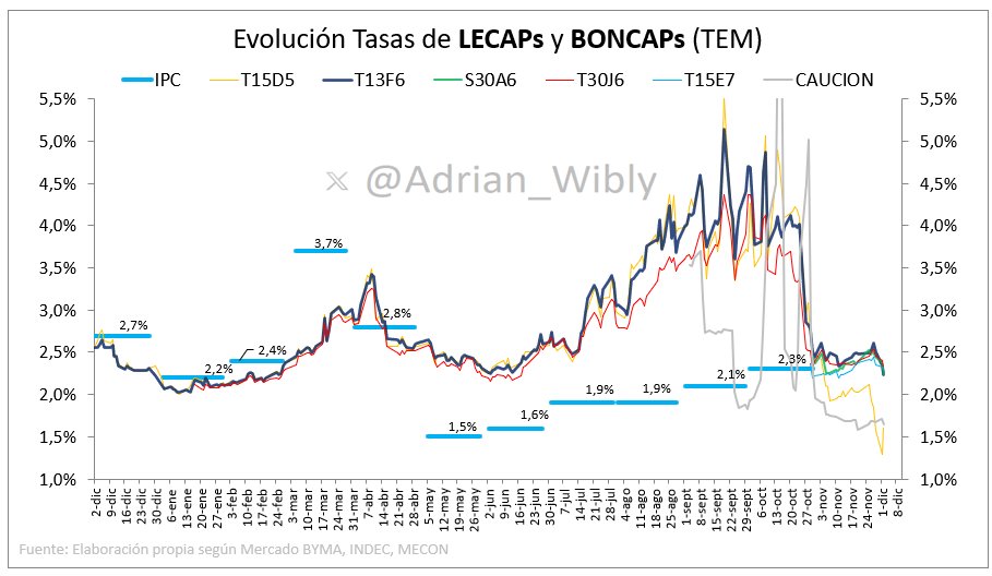 Adrian_Wibly's tweet photo. 🚀Siguen arriba #LECAPs #BONCAPs #DUALES
El tramo corto de la curva abajo del 1,7% TEM.
Para vencimientos a partir de 90 días casi toda la curva quedó entre 2,2% y 2,4% TEM.
Abajo tasas de #cauciones también → la de un día operó con un promedio de 1,7% TEM, 20% TNA. https://t.co/Aza17yKELb