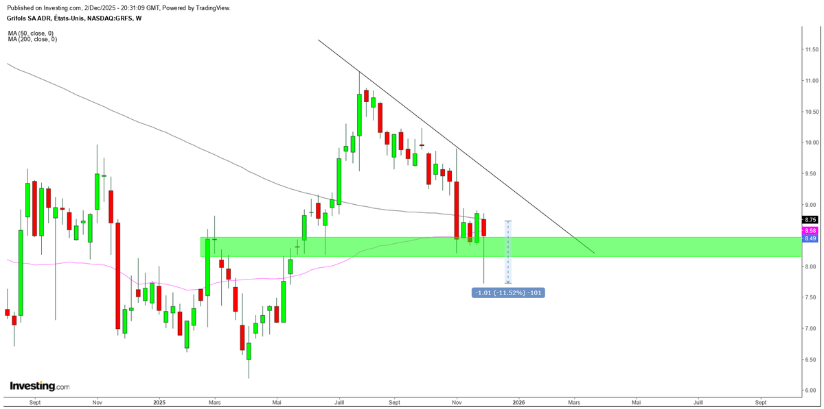 ArteR_Trading's tweet image. #GRFS #Grifols 

Wow la mèche de dingue❗️
Quand je disais que le titre était volatile ... 🙄

8.60 $, 8.40 $ et 8.20 $ exécutés.
Ma position est complète.
(trop rapidement à mon goût 😅)

PRU : 8.48 $ 

Rendez-vous Vendredi 👋