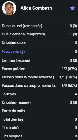 [Sélection - Match pour la 3ᵉ place de Ligue des Nations]
Suède 🇸🇪2-2🇫🇷 France (après prolongations)
(3-4 en cumulé)
95mn pour Kadidiatou #Diani, une passe décisive
108mn pour Elma #Nelhage   
10mn pour Wassa #Sangaré   
4mn pour Alice #Sombath