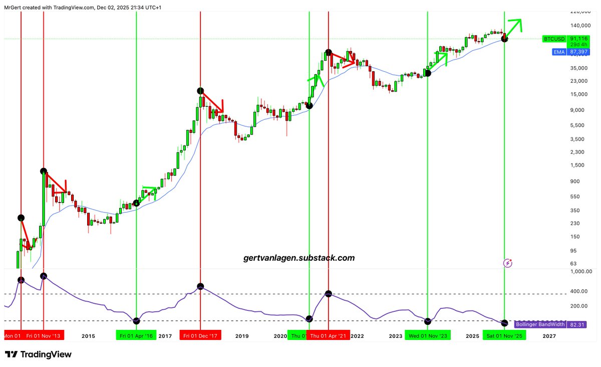 GertvanLagen's tweet image. $BTC [1M] - Bollinger Band Width just dipped below 100 — flashing a rare green signal.

Historically, every time this triggers, Bitcoin follows with a direct parabolic leg up.

No red signal flashed in the previous months...