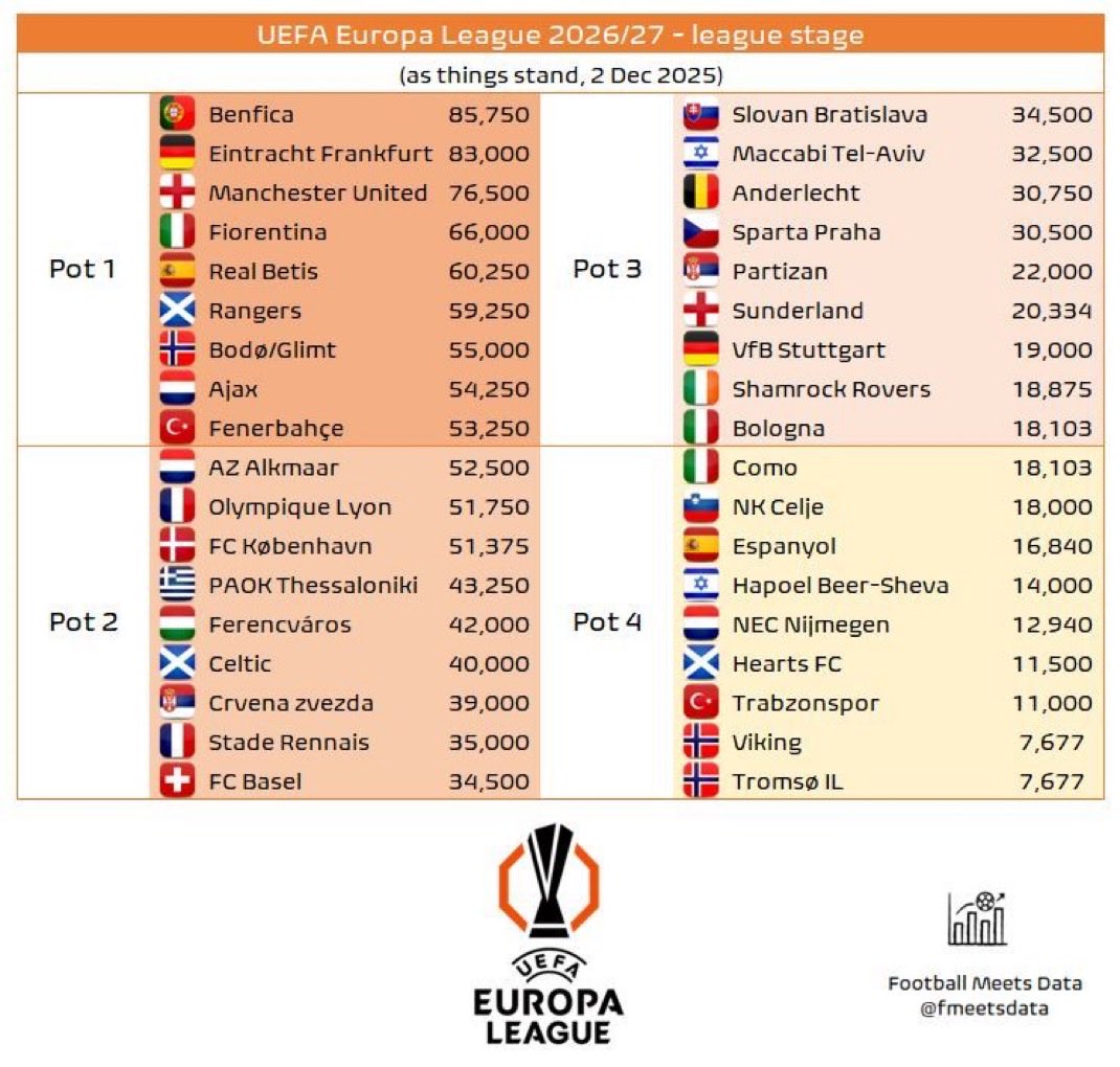 Vikinghøvdingen🏆🥇 tweet media