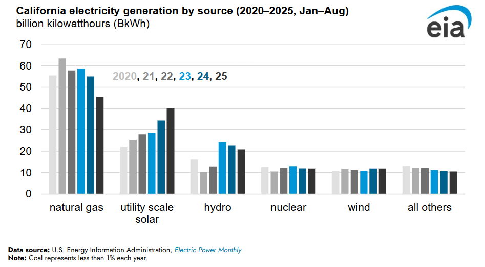 Solar is now providing nearly as much generation to California's grid as natural gas👀

eia.gov/todayinenergy/…